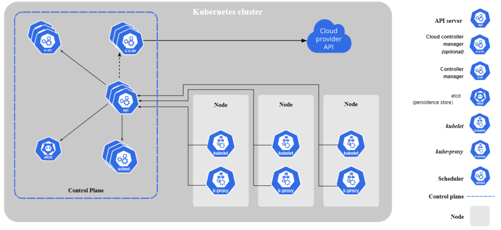 what is kubernetes port